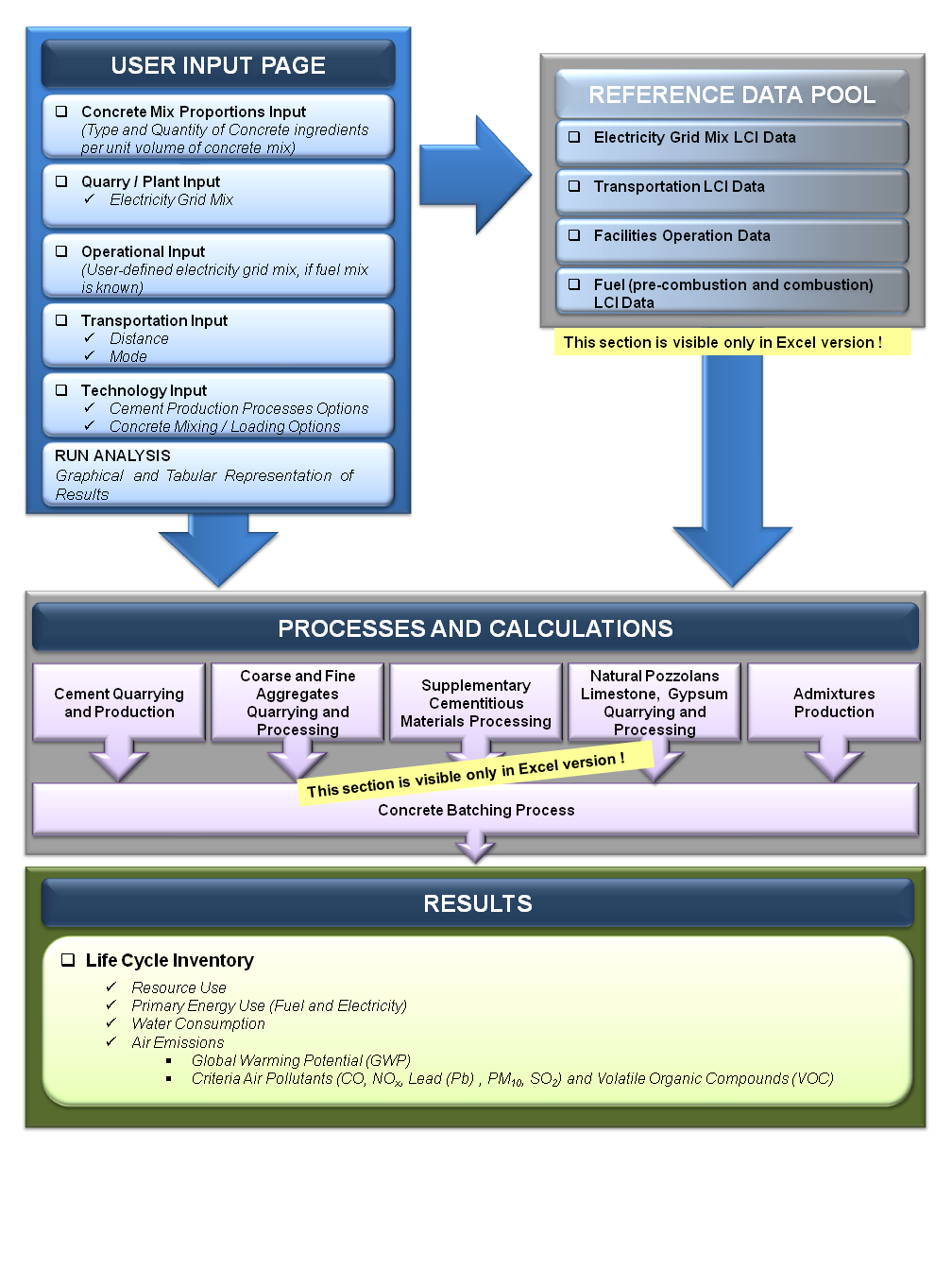 User Input Page feeds into the Data Pool where both are used in the calculations.