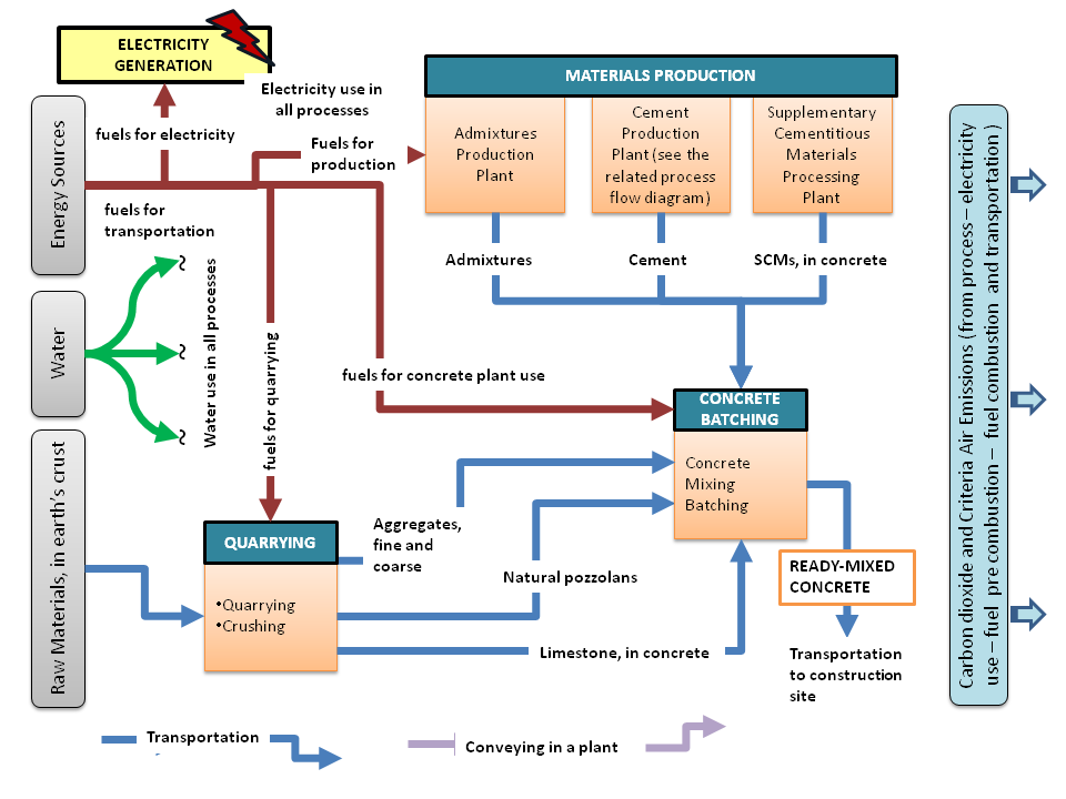 Concrete Production Process Flow