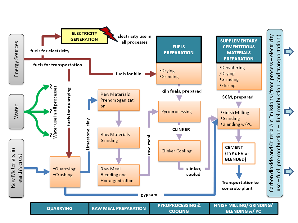 Cement Production Process Flow